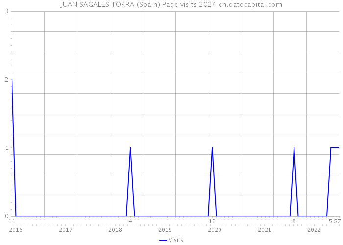 JUAN SAGALES TORRA (Spain) Page visits 2024 