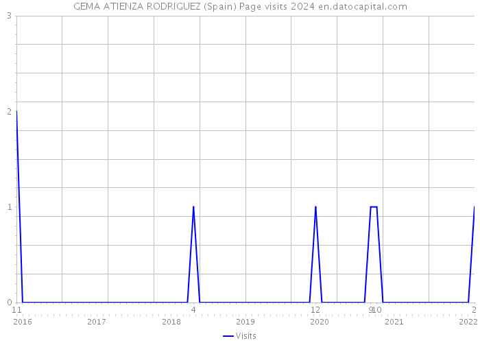 GEMA ATIENZA RODRIGUEZ (Spain) Page visits 2024 