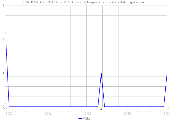 FRANCISCA FERNANDEZ MOTA (Spain) Page visits 2024 