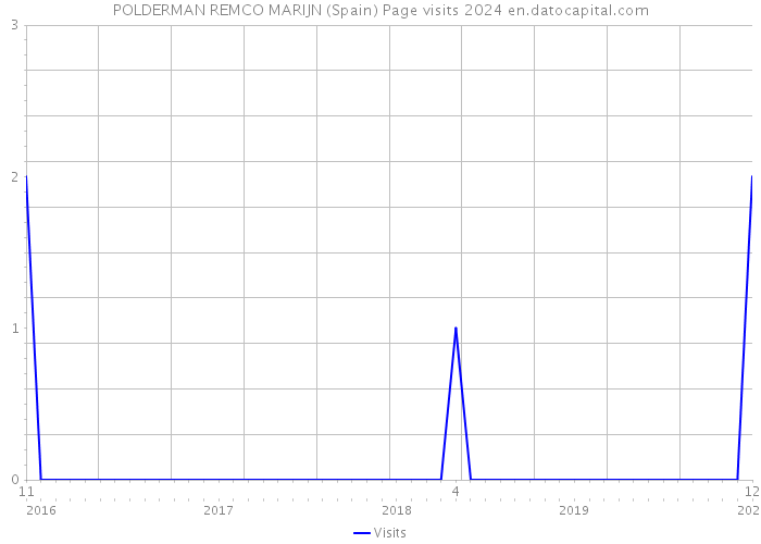 POLDERMAN REMCO MARIJN (Spain) Page visits 2024 