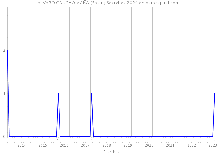 ALVARO CANCHO MAÑA (Spain) Searches 2024 