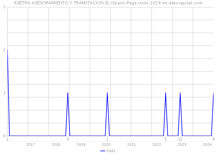 ASETRA ASESORAMIENTO Y TRAMITACION SL (Spain) Page visits 2024 