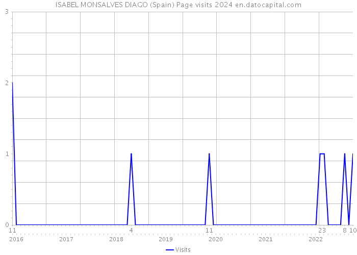 ISABEL MONSALVES DIAGO (Spain) Page visits 2024 