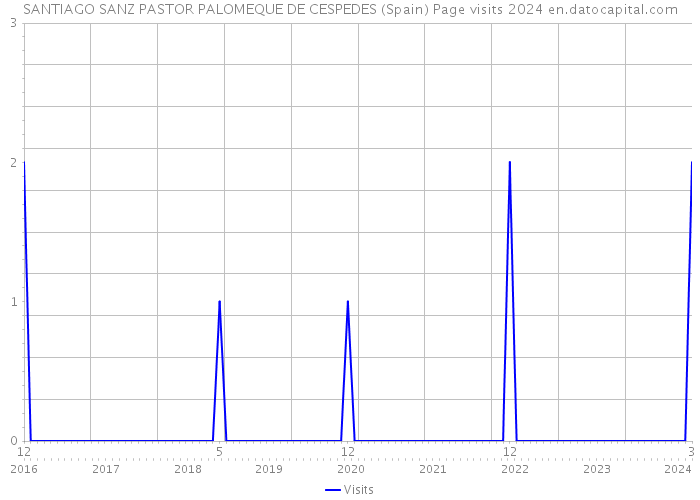SANTIAGO SANZ PASTOR PALOMEQUE DE CESPEDES (Spain) Page visits 2024 