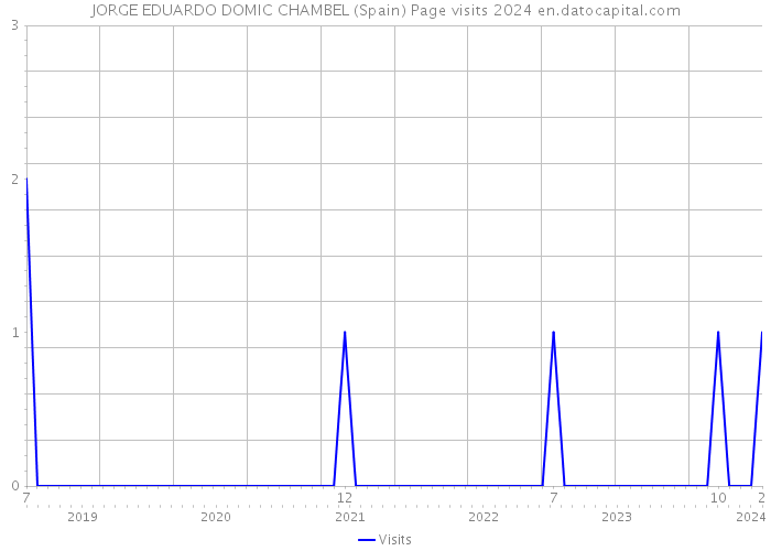 JORGE EDUARDO DOMIC CHAMBEL (Spain) Page visits 2024 