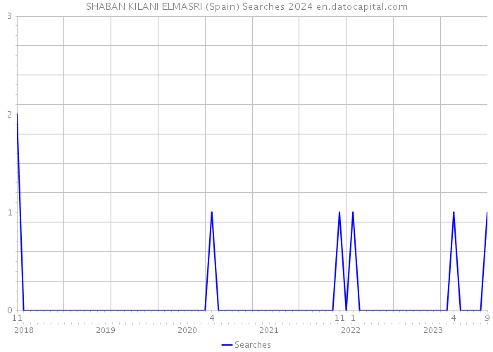 SHABAN KILANI ELMASRI (Spain) Searches 2024 