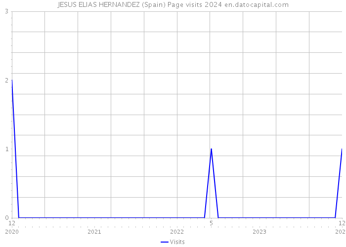 JESUS ELIAS HERNANDEZ (Spain) Page visits 2024 