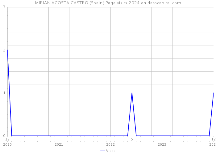 MIRIAN ACOSTA CASTRO (Spain) Page visits 2024 