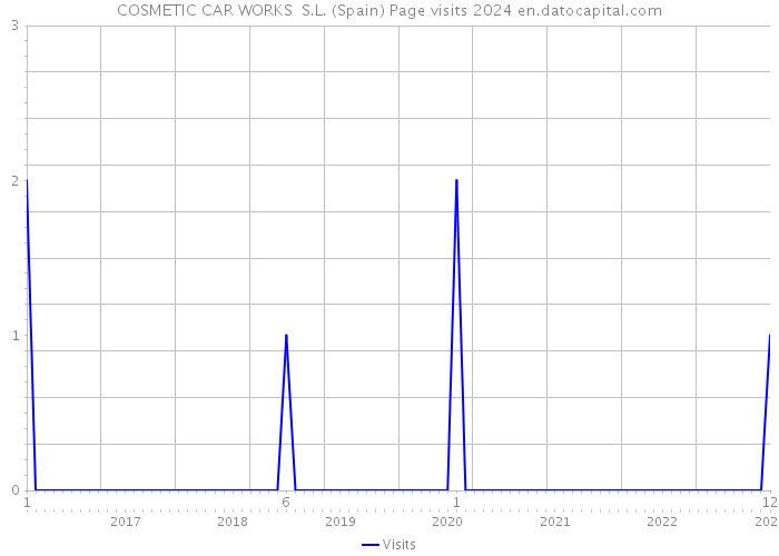 COSMETIC CAR WORKS S.L. (Spain) Page visits 2024 