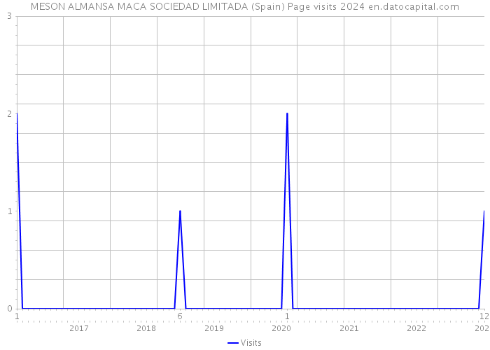 MESON ALMANSA MACA SOCIEDAD LIMITADA (Spain) Page visits 2024 