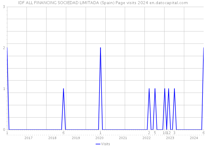 IDF ALL FINANCING SOCIEDAD LIMITADA (Spain) Page visits 2024 