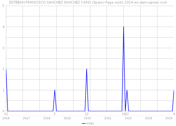 ESTEBAN FRANCISCO SANCHEZ SANCHEZ CANO (Spain) Page visits 2024 