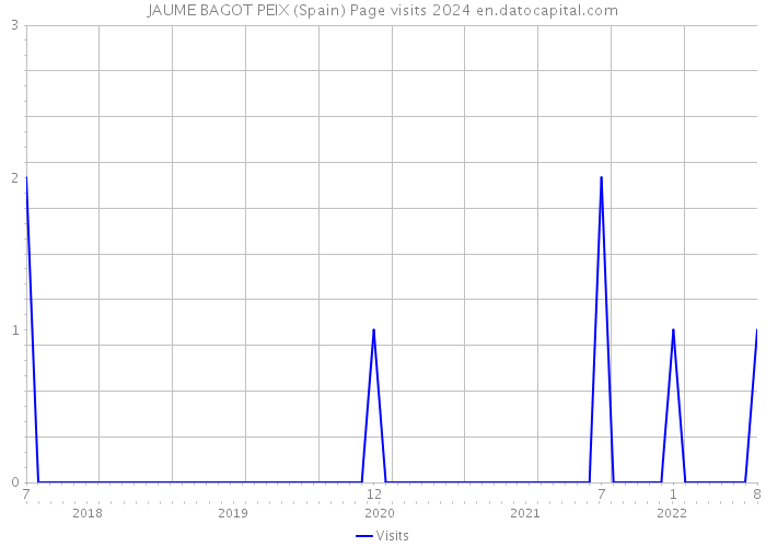 JAUME BAGOT PEIX (Spain) Page visits 2024 