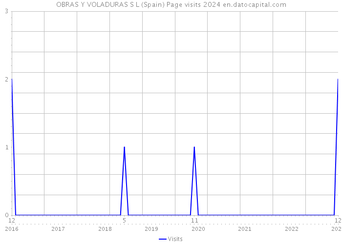 OBRAS Y VOLADURAS S L (Spain) Page visits 2024 