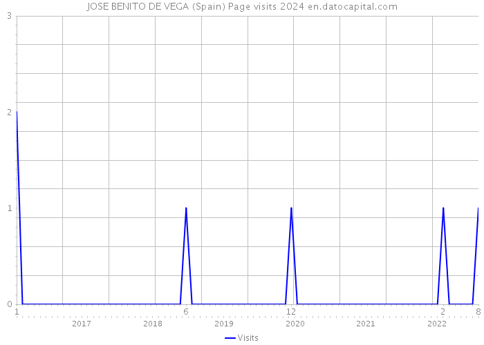 JOSE BENITO DE VEGA (Spain) Page visits 2024 