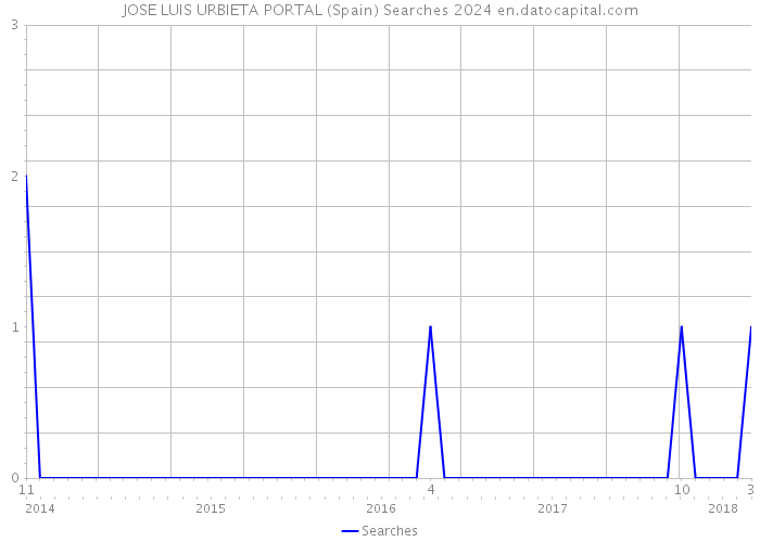 JOSE LUIS URBIETA PORTAL (Spain) Searches 2024 