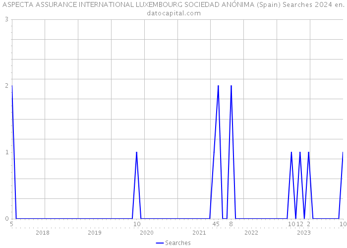 ASPECTA ASSURANCE INTERNATIONAL LUXEMBOURG SOCIEDAD ANÓNIMA (Spain) Searches 2024 