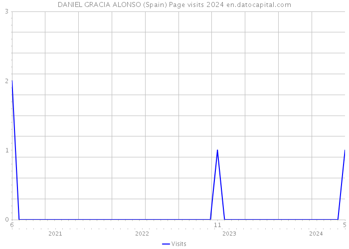 DANIEL GRACIA ALONSO (Spain) Page visits 2024 
