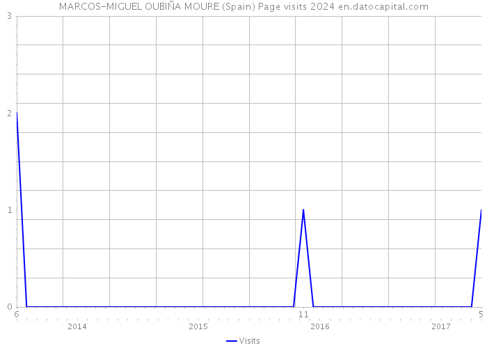 MARCOS-MIGUEL OUBIÑA MOURE (Spain) Page visits 2024 