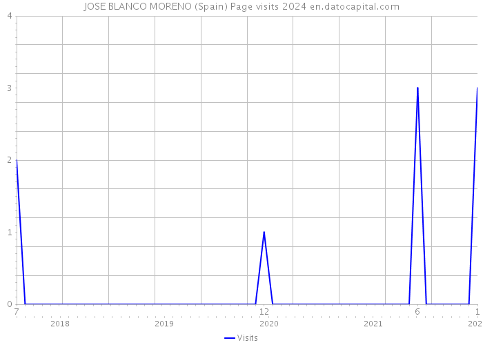 JOSE BLANCO MORENO (Spain) Page visits 2024 