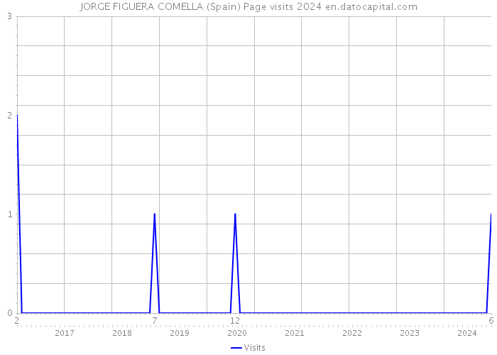 JORGE FIGUERA COMELLA (Spain) Page visits 2024 
