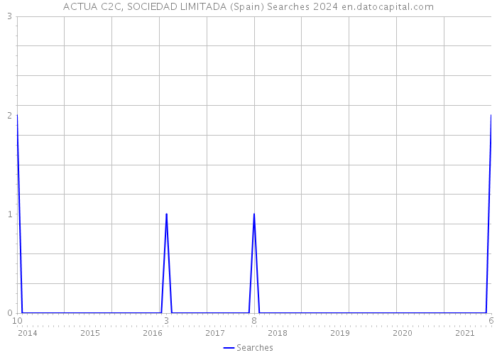 ACTUA C2C, SOCIEDAD LIMITADA (Spain) Searches 2024 