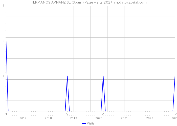 HERMANOS ARNANZ SL (Spain) Page visits 2024 