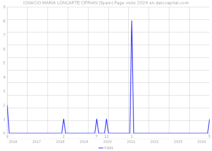 IGNACIO MARIA LONGARTE CIFRIAN (Spain) Page visits 2024 