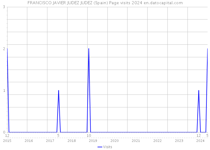 FRANCISCO JAVIER JUDEZ JUDEZ (Spain) Page visits 2024 
