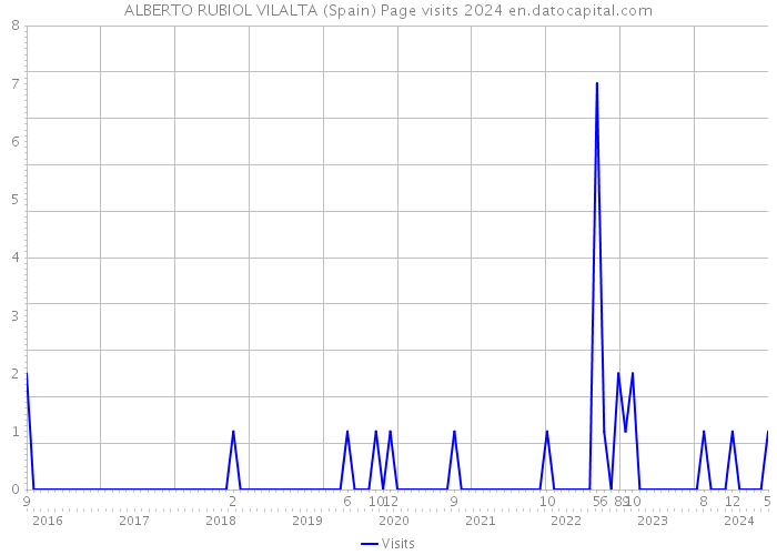 ALBERTO RUBIOL VILALTA (Spain) Page visits 2024 