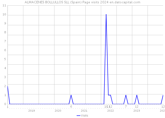 ALMACENES BOLLULLOS SLL (Spain) Page visits 2024 