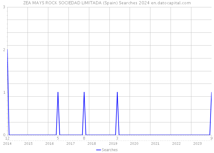 ZEA MAYS ROCK SOCIEDAD LIMITADA (Spain) Searches 2024 