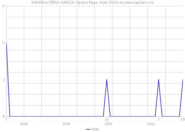 RAFAELA FERIA GARCIA (Spain) Page visits 2024 