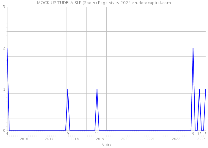 MOCK UP TUDELA SLP (Spain) Page visits 2024 