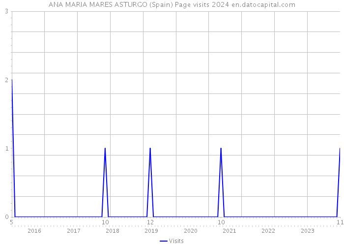 ANA MARIA MARES ASTURGO (Spain) Page visits 2024 