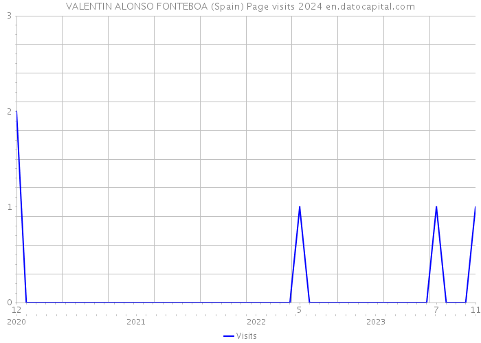 VALENTIN ALONSO FONTEBOA (Spain) Page visits 2024 