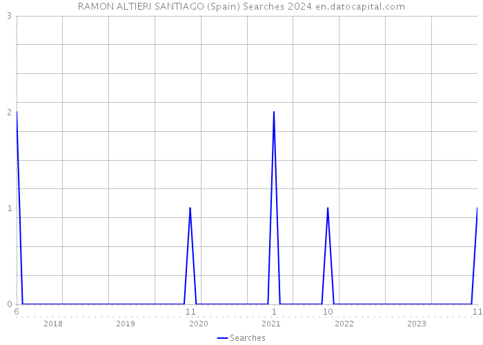 RAMON ALTIERI SANTIAGO (Spain) Searches 2024 
