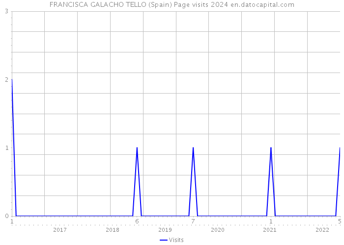 FRANCISCA GALACHO TELLO (Spain) Page visits 2024 
