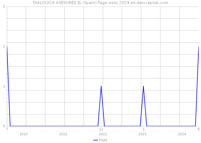 DIALOGICA ASESORES SL (Spain) Page visits 2024 