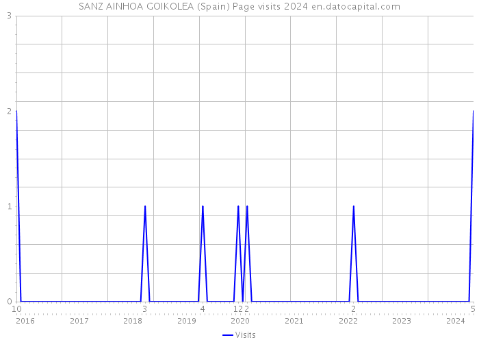 SANZ AINHOA GOIKOLEA (Spain) Page visits 2024 