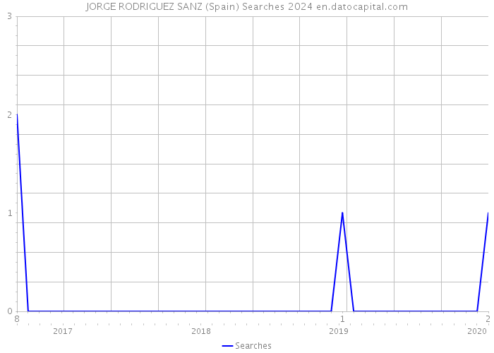 JORGE RODRIGUEZ SANZ (Spain) Searches 2024 