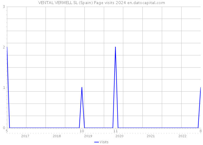 VENTAL VERMELL SL (Spain) Page visits 2024 