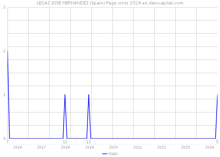 LEGAZ JOSE HERNANDEZ (Spain) Page visits 2024 