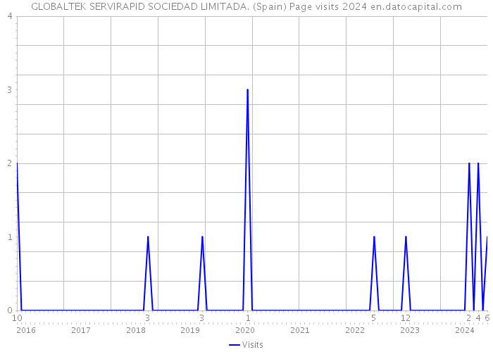 GLOBALTEK SERVIRAPID SOCIEDAD LIMITADA. (Spain) Page visits 2024 