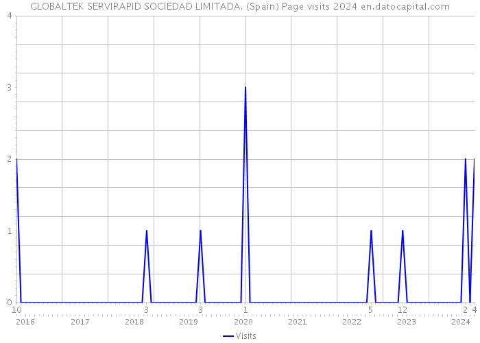 GLOBALTEK SERVIRAPID SOCIEDAD LIMITADA. (Spain) Page visits 2024 