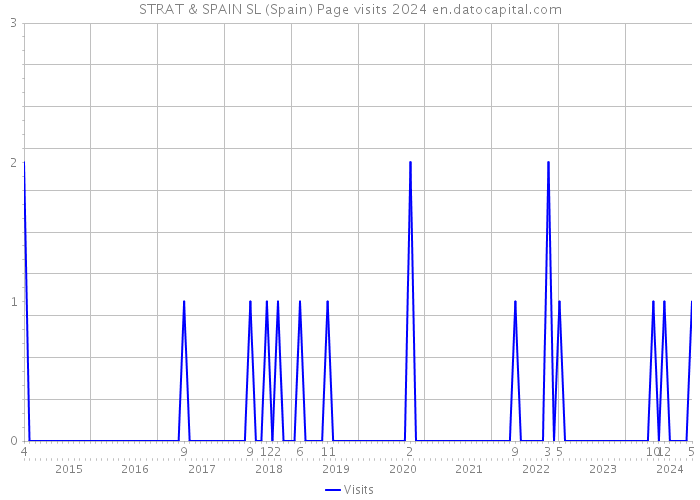 STRAT & SPAIN SL (Spain) Page visits 2024 
