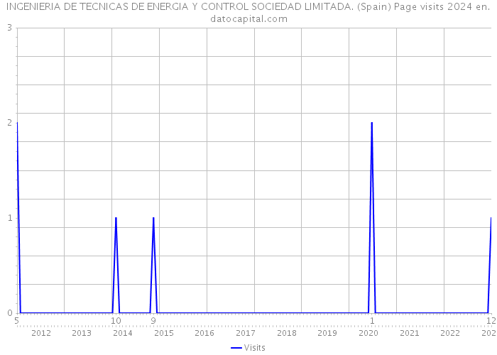 INGENIERIA DE TECNICAS DE ENERGIA Y CONTROL SOCIEDAD LIMITADA. (Spain) Page visits 2024 