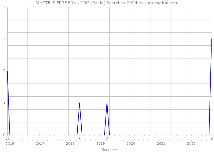 MATTEI PIERRE FRANCOIS (Spain) Searches 2024 
