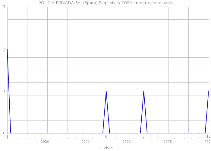 POLICIA PRIVADA SA. (Spain) Page visits 2024 