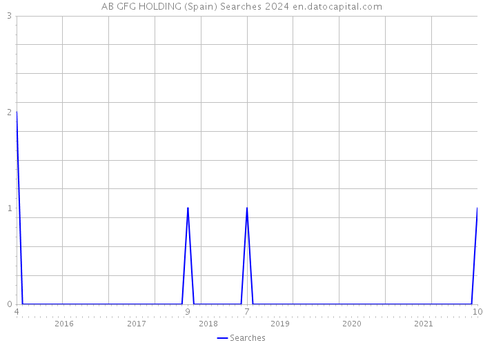AB GFG HOLDING (Spain) Searches 2024 